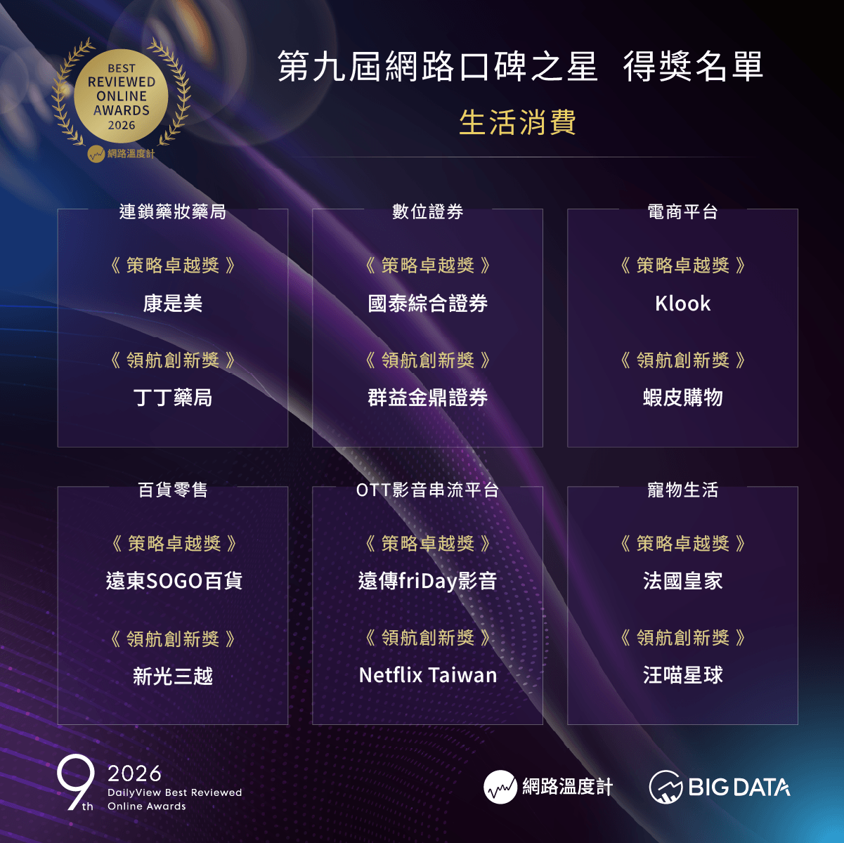 圖3、2026第九屆網路口碑之星-生活消費領域獲獎名單，遠傳friDay影音與Netflix同列「OTT影音串流平台」獲獎企業。